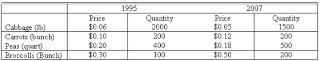 Data for selected vegetables purchased at wholesale prices for 1995 and 2007 are shown below.   What is the Fisher Ideal Index? A)  107.5 B)  102.7 C)  112.8 D)  103.2