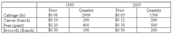 Data for selected vegetables purchased at wholesale prices for 1995 and 2007 are shown below.   What is the simple price relative for carrots?