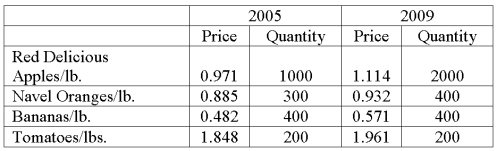 Data for selected fruits purchased at wholesale prices for 2005 and 2009 are shown below.   What is Laspeyres' price index? A)  112.70 B)  179.08 C)  111.97 D)  109.36