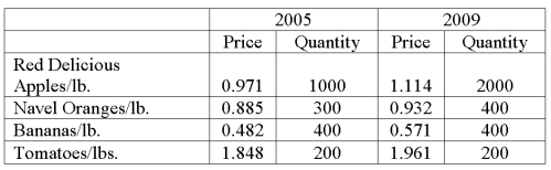 Data for selected fruits purchased at wholesale prices for 2005 and 2009 are shown below.   What is Paasche's price index? A)  112.70 B)  179.08 C)  111.97 D)  109.36