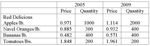 Data for selected fruits purchased at wholesale prices for 2005 and 2009 are shown below.   What is the value index? A)  112.70 B)  179.08 C)  111.97 D)  109.36