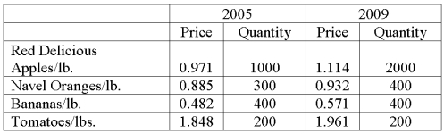 Data for selected fruits purchased at wholesale prices for 2005 and 2009 are shown below.   What is the Fisher Ideal Index? A)  112.33 B)  179.08 C)  111.97 D)  109.36