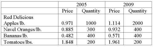 Data for selected fruits purchased at wholesale prices for 2005 and 2009 are shown below.   What is the interpretation of the value index? A)  Value rose 9.4% B)  Value rose 79.1% C)  Value rose 12.7% D)  Value rose 12.0%