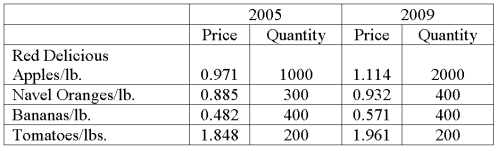 Data for selected fruits purchased at wholesale prices for 2005 and 2009 are shown below.   What is the simple price relative for navel oranges?