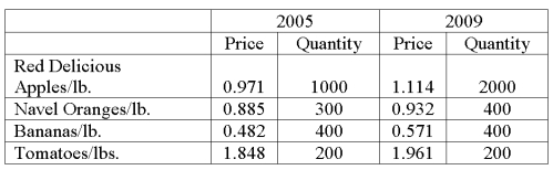 Data for selected fruits purchased at wholesale prices for 2005 and 2009 are shown below.   What is the simple price relative for tomatoes?