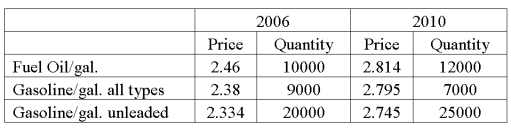 Data for fuel oil and gasoline purchased at wholesale prices for 2006 and 2010 are shown below.   What is the unweighted aggregate price index? A)  116.45 B)  116.71 C)  116.67 D)  131.56