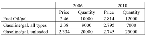 Data for fuel oil and gasoline purchased at wholesale prices for 2006 and 2010 are shown below.   What is Laspeyres' price index? A)  116.45 B)  116.71 C)  116.67 D)  131.56