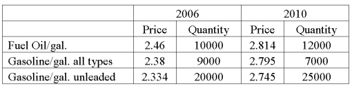 Data for fuel oil and gasoline purchased at wholesale prices for 2006 and 2010 are shown below.   What is the value index? A)  116.45 B)  116.71 C)  116.67 D)  131.56