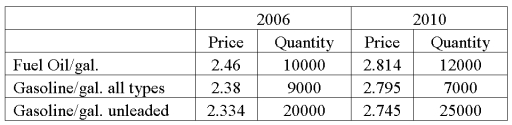 Data for fuel oil and gasoline purchased at wholesale prices for 2006 and 2010 are shown below.   What is the Fisher Ideal Index? A)  116.69 B)  179.08 C)  111.97 D)  109.36