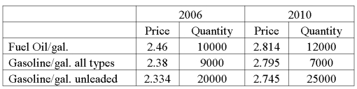 Data for fuel oil and gasoline purchased at wholesale prices for 2006 and 2010 are shown below.   What is the interpretation of the value index? A)  Value rose 16.67% B)  Value rose 31.56% C)  Value rose 16.71% D)  Value rose 16.45%
