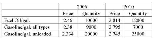 Data for fuel oil and gasoline purchased at wholesale prices for 2006 and 2010 are shown below.   What is your interpretation of Laspeyres' price index? A)  Value rose 16.67% B)  Value rose 35.56% C)  Value rose 16.71% D)  Value rose 16.45%