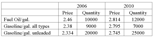 Data for fuel oil and gasoline purchased at wholesale prices for 2006 and 2010 are shown below.   What is the simple price relative for fuel oil?