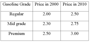 The following data was collected comparing gasoline prices.   Compute a simple aggregate index comparing gas prices in 2010 to gas prices in 2000.