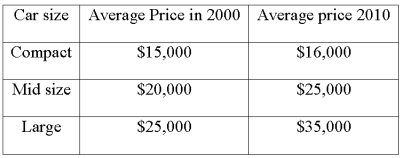 The following data was collected comparing car prices and quantity sold (thousands).   Compute a simple aggregate index comparing car prices in 2010 to car prices in 2000.