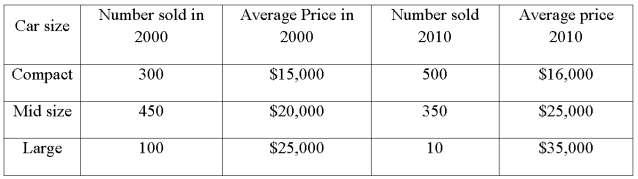 The following data was collected comparing car prices and quantity sold (thousands).   Compute the Paasche price index to compare car prices in 2010 to 2000.