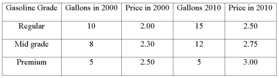 The following data was collected comparing gasoline prices and quantities (millions of gallons).   Compute a value index to compare gas prices in 2010 to 2000.