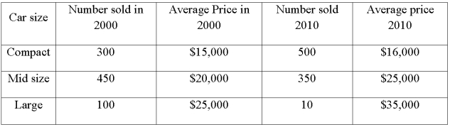 The following data was collected comparing car prices and quantity sold (thousands).   Compute value index to compare car prices in 2010 to 2000.