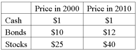 The following data was collected on mutual fund prices.   Compute a simple aggregate index comparing mutual fund prices in 2010 to mutual fund prices in 2000.
