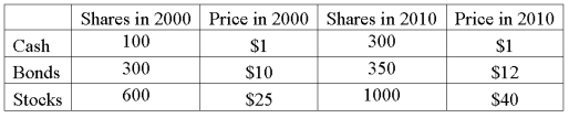 The following data was collected on mutual fund prices.   Compute the Laspeyres index to compare mutual fund prices in 2010 to 2000.