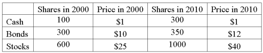 The following data was collected on mutual fund prices.   Compute the Paasche price index to compare mutual fund prices in 2010 to 2000.