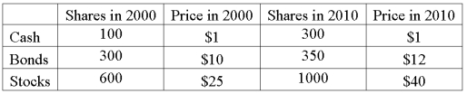 The following data was collected on mutual fund prices.   Compute value index to compare mutual fund prices in 2010 to 2000.