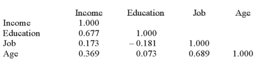 The following correlations were computed as part of a multiple regression analysis that used education, job, and age to predict income.   What is this table called? A)  Net regression coefficients B)  Coefficients of nondetermination C)  Analysis of variance D)  Correlation matrix