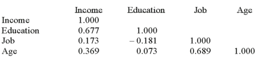 The following correlations were computed as part of a multiple regression analysis that used education, job, and age to predict income.   Which is the dependent variable? A)  Income B)  Age C)  Education D)  Job