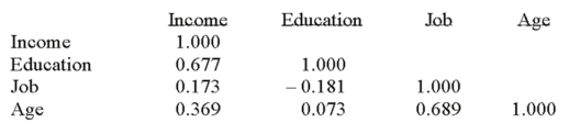 The following correlations were computed as part of a multiple regression analysis that used education, job, and age to predict income.   Which independent variable has the strongest association with the dependent variable? A)  Income B)  Age C)  Education D)  Job