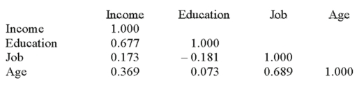 The following correlations were computed as part of a multiple regression analysis that used education, job, and age to predict income.   Which independent variable has the weakest association with the dependent variable? A)  Income B)  Age C)  Education D)  Job