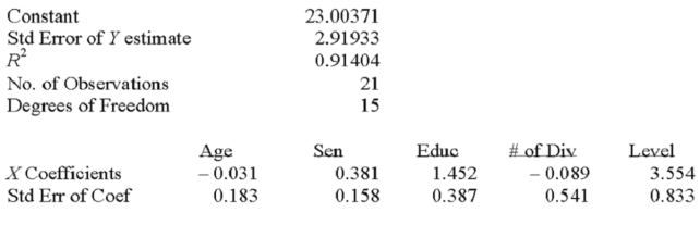Twenty-one executives in a large corporation were randomly selected for a study to determine the effect of several factors on annual salary (expressed in $000's) . The factors selected were age, seniority, years of college, number of company divisions they had been exposed to and the level of their responsibility. A regression analysis was performed using a popular spreadsheet program with the following regression output:   Which one of the following is the dependent variable? A)  Age B)  Seniority C)  Level of responsibility D)  Annual salary