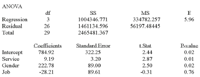 A manager at a local bank analyzed the relationship between monthly salary and three independent variables: length of service (measured in months) , gender (0 = female, 1 = male)  and job type (0 = clerical, 1 = technical) . The following ANOVA summarizes the regression results:   Based on the ANOVA and a 0.05 significance level, the global null hypothesis test of the multiple regression model A)  Will be rejected and conclude that monthly salary is related to all of the independent variables. B)  Will be rejected and conclude that monthly salary is related to at least one of the independent variables. C)  Will not be rejected. D)  Will show a high multiple coefficient of determination.