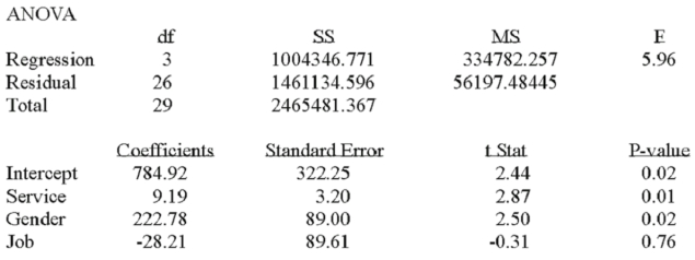 A manager at a local bank analyzed the relationship between monthly salary and three independent variables: length of service (measured in months) , gender (0 = female, 1 = male)  and job type (0 = clerical, 1 = technical) . The following ANOVA summarizes the regression results:   Based on the ANOVA, the multiple coefficient of determination is A)  5.957% B)  59.3% C)  40.7% D)  cannot be computed