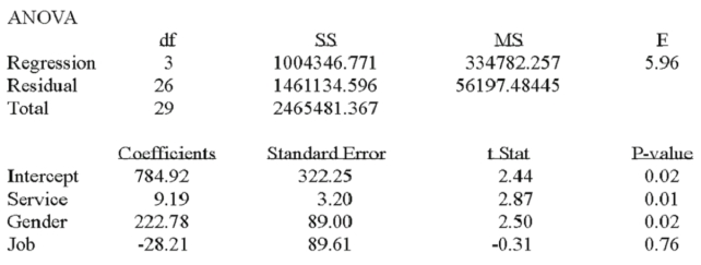 A manager at a local bank analyzed the relationship between monthly salary and three independent variables: length of service (measured in months) , gender (0 = female, 1 = male)  and job type (0 = clerical, 1 = technical) . The following ANOVA summarizes the regression results:   Based on the hypothesis tests for the individual regression coefficients, A)  All the regression coefficients are not equal to zero. B)   Job  is the only significant variable in the model. C)  Only months of service and gender are significantly related to monthly salary. D)   Service  is the only significant variable in the model.