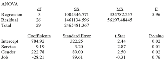 A manager at a local bank analyzed the relationship between monthly salary and three independent variables: length of service (measured in months) , gender (0 = female, 1 = male)  and job type (0 = clerical, 1 = technical) . The following ANOVA summarizes the regression results:   Based on the hypothesis tests for the individual regression coefficients, A)  All the regression coefficients are not equal to zero. B)   Job  is the only non-significant variable in the model. C)  The intercept is the only significant variable in the model. D)   Service  is the only significant variable in the model.