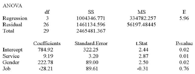 A manager at a local bank analyzed the relationship between monthly salary and three independent variables: length of service (measured in months) , gender (0 = female, 1 = male)  and job type (0 = clerical, 1 = technical) . The following ANOVA summarizes the regression results:   In the regression model, which of the following are dummy variables? A)  Intercept B)  Service C)  Service and gender D)  Gender and job