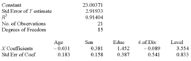 Twenty-one executives in a large corporation were randomly selected for a study to determine the effect of several factors on annual salary (expressed in $000's). The factors selected were age, seniority, years of college, number of company divisions they had been exposed to and the level of their responsibility. A regression analysis was performed using a popular spreadsheet program with the following regression output:   Which independent variable has the most significant effect on annual salary?