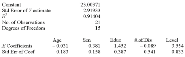 Twenty-one executives in a large corporation were randomly selected for a study to determine the effect of several factors on annual salary (expressed in $000's). The factors selected were age, seniority, years of college, number of company divisions they had been exposed to and the level of their responsibility. A regression analysis was performed using a popular spreadsheet program with the following regression output:   What proportion of the total variation in salary is accounted for by the set of independent variables?