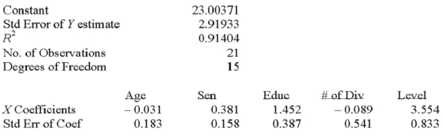 Twenty-one executives in a large corporation were randomly selected for a study to determine the effect of several factors on annual salary (expressed in $000's). The factors selected were age, seniority, years of college, number of company divisions they had been exposed to and the level of their responsibility. A regression analysis was performed using a popular spreadsheet program with the following regression output:  