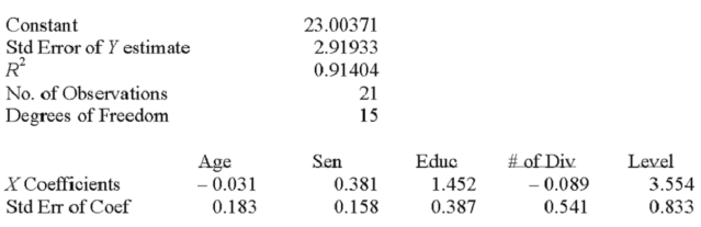 Twenty-one executives in a large corporation were randomly selected for a study to determine the effect of several factors on annual salary (expressed in $000's). The factors selected were age, seniority, years of college, number of company divisions they had been exposed to and the level of their responsibility. A regression analysis was performed using a popular spreadsheet program with the following regression output:  