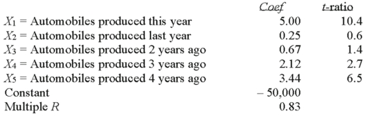 The production of automobile tires in any given year is related to the number of automobiles produced this year and in prior years. Suppose our econometric model resulted in the following data.   Which variable in the model is the most significant predictor of tire production?