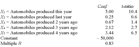 The production of automobile tires in any given year is related to the number of automobiles produced this year and in prior years. Suppose our econometric model resulted in the following data.   What is the equation for our model?