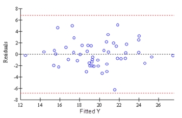 The following graph is used to evaluate two assumptions of a multiple regression analysis. What are the two assumptions?  
