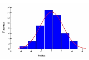 The following graph is used to evaluate an assumption of a multiple regression analysis. What is the assumption?  
