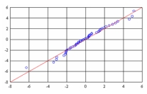 The following graph is used to evaluate an assumption of a multiple regression analysis. What is the assumption?  