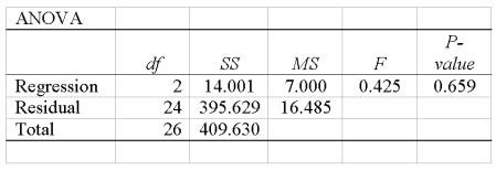 A multiple regression analysis showed the following ANOVA table result.   Based on the information in the ANOVA, how many independent variables were included in the multiple regression analysis?