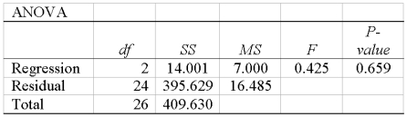 A multiple regression analysis showed the following ANOVA table result.   Based on the information in the ANOVA, what is the multiple coefficient of determination?
