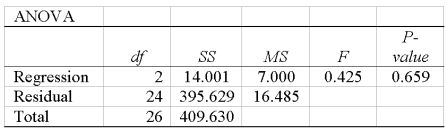 A multiple regression analysis showed the following ANOVA table result.   Based on the information in the ANOVA, what is the decision regarding the global null hypothesis?