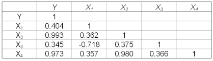 In a multiple regression analysis, the following correlation matrix was computed.   Which independent variables are highly correlated with the dependent variable?