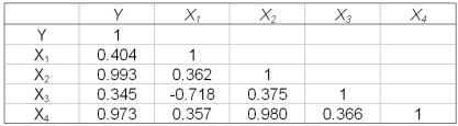 In a multiple regression analysis, the following correlation matrix was computed.   What does the correlation matrix suggest about the independent variables?