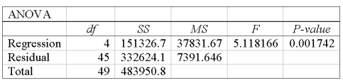 A multiple regression analysis showed the following ANOVA table result.   Based on the information in the ANOVA, how many independent variables were included in the multiple regression analysis?